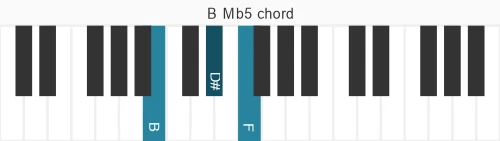Piano voicing of chord B Mb5
